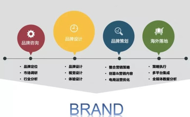 鎖住這六步，實現(xiàn)跨境電商品牌化，提升轉化ROI！