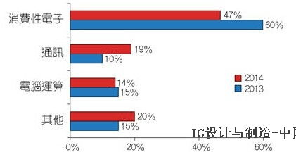 2014年中國IC設(shè)計(jì)公司市場(chǎng)調(diào)研分析